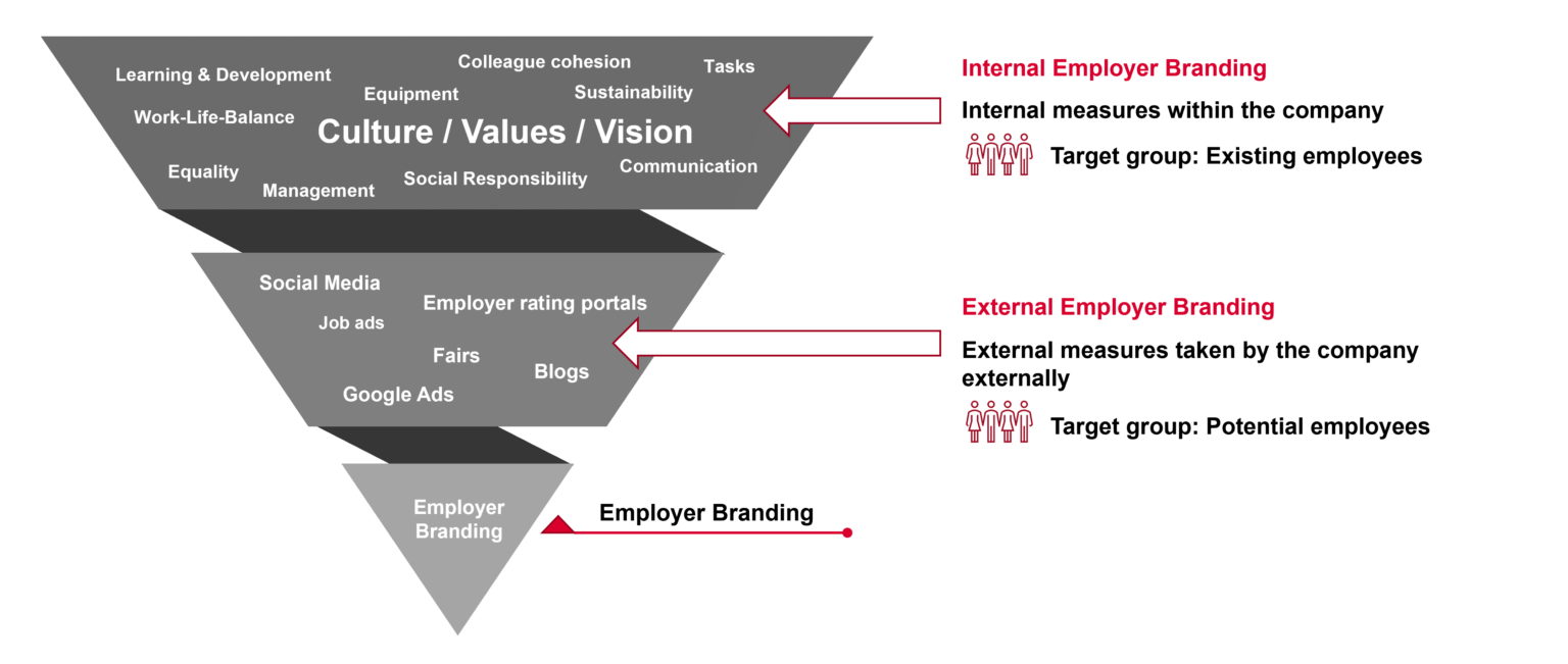 Structure-and-content-of-employer-branding-internal-employer-branding-and-external-employer-branding-1-1536x651.png
