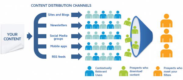 content-distribution-social-media-600x263-1