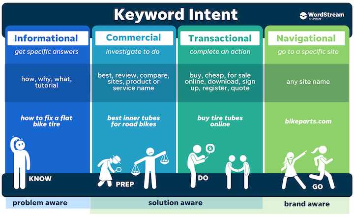 keyword-intent-four-types