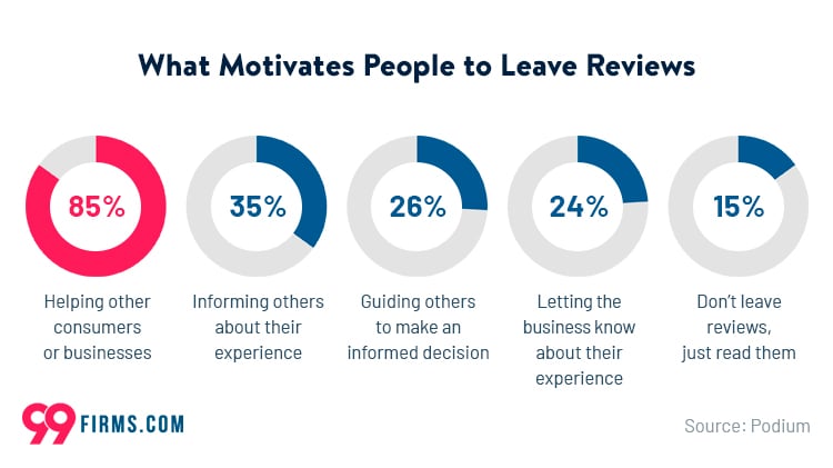 what-motivates-people-to-leave-reviews-61475f2d65027