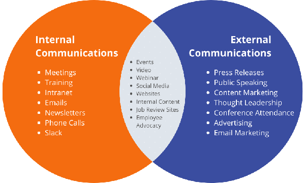 Internal vs. External Communications