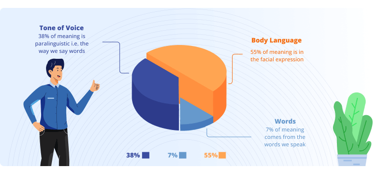 Interpersonal Communication - Body Language and tone of voice