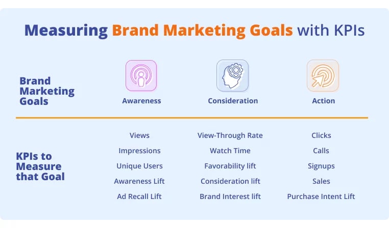 Key Performance Indicators to Measure Brand Marketing Goals