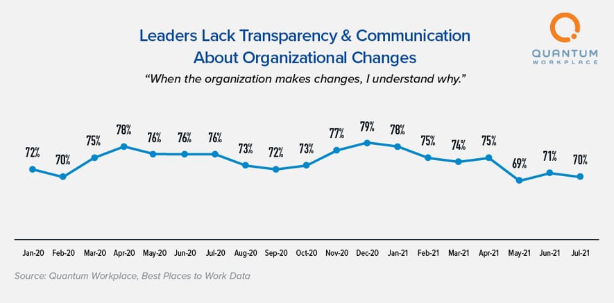 Leaders Lack Transparency and Communication Quantum Workplace