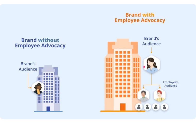 Level of audience with and without Employee Advocacy
