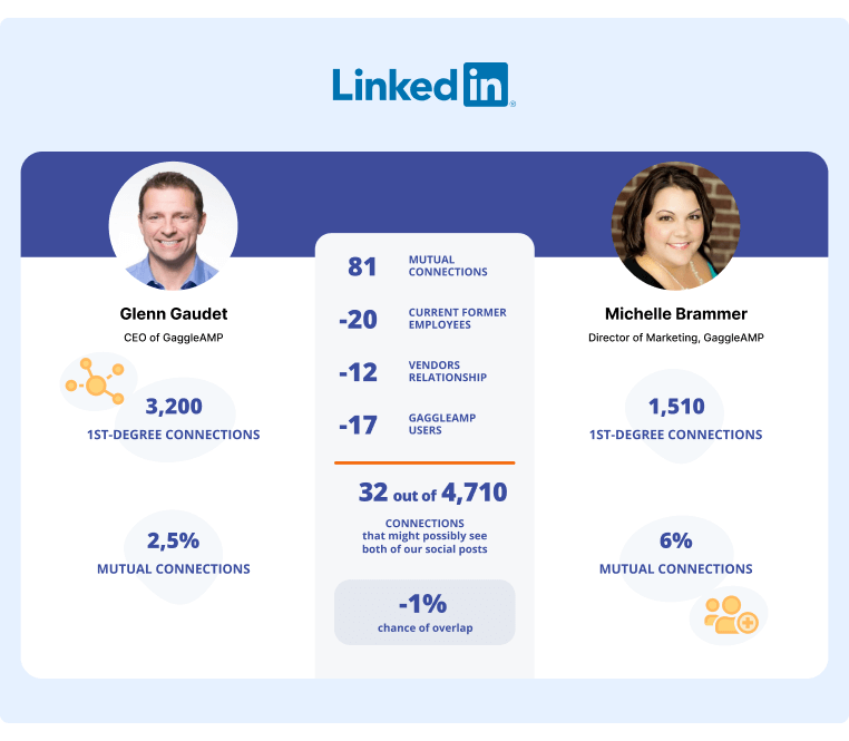 LinkedIn Content Strategy Comparing Two Co-Workers Connections on LinkedIn and the Overlap which is less than a 1% chance both networks will see the same post