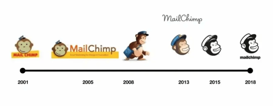 Mailchimp mascot evolution