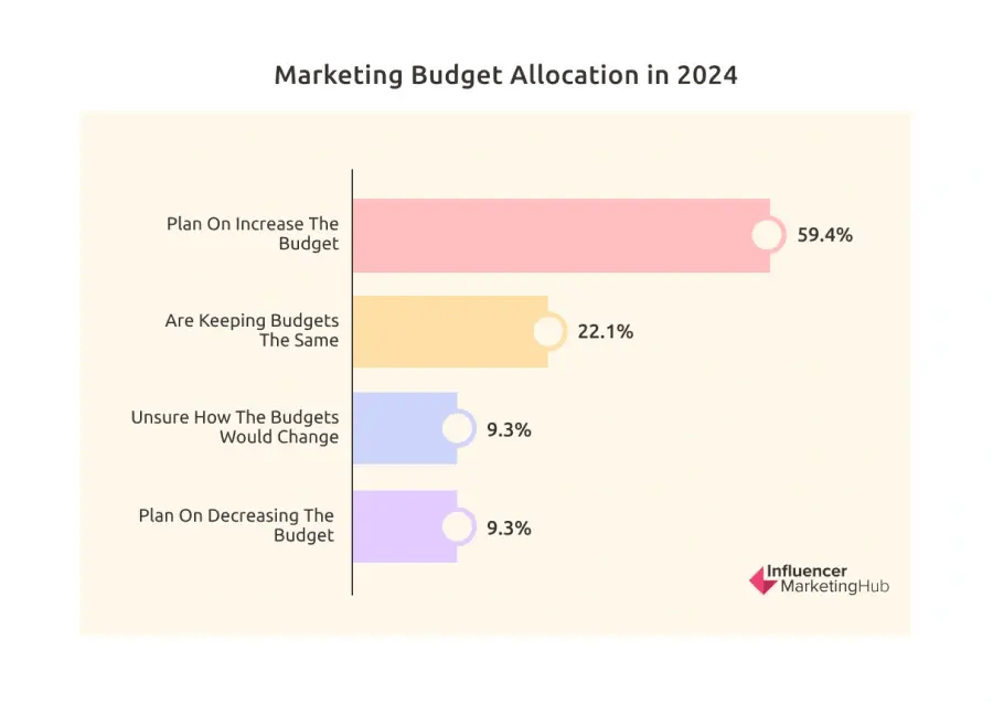 Marketing Budget Allocation 2024 Influencer Marketing Hub