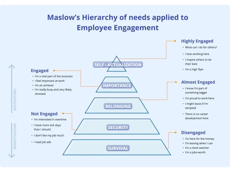 Maslow’s Hierarchy of needs applied to Employee Engagement