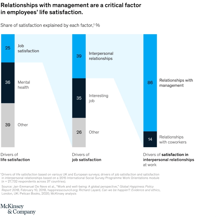 McKinsey and Co study results about how critical the relationship with management is for employee satisfaction