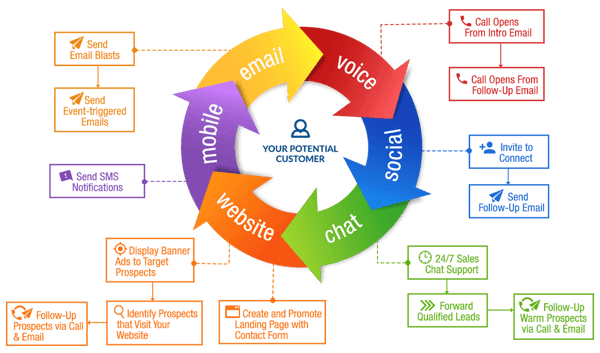 Multi-Channel Marketing Touchpoints