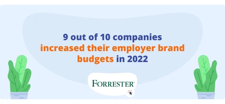 Nine out of ten companies increased their brand budgets for 2022
