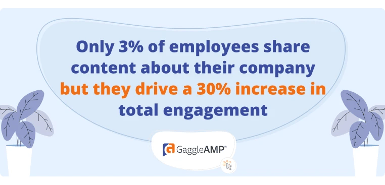 Only 3% of employees share content about their company but they drive a 30% increase in total engagement