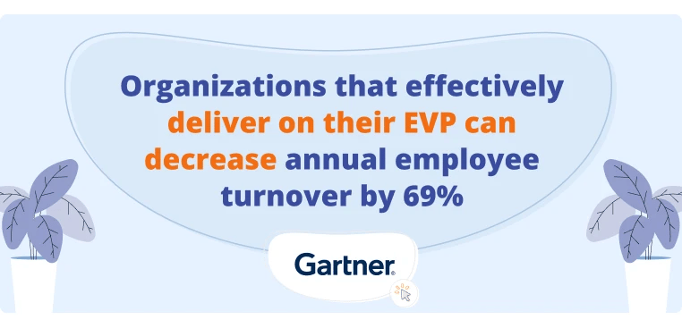 Organizations that effectively deliver on their EVP can decrease annual employee turnover by 69% According to Gartner