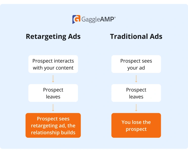 Retargeting Ads and Traditional Ads