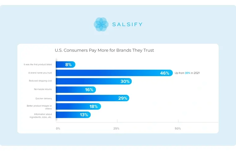 Salsify graph chart about where US Consumers put their money on