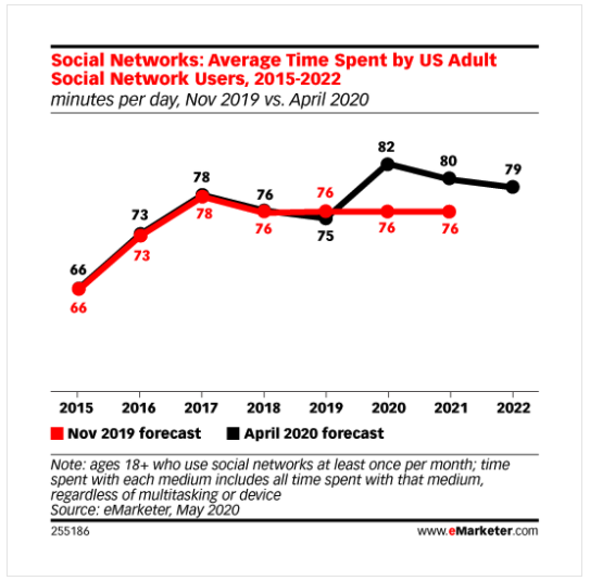 Social-Networks-Time-Spent
