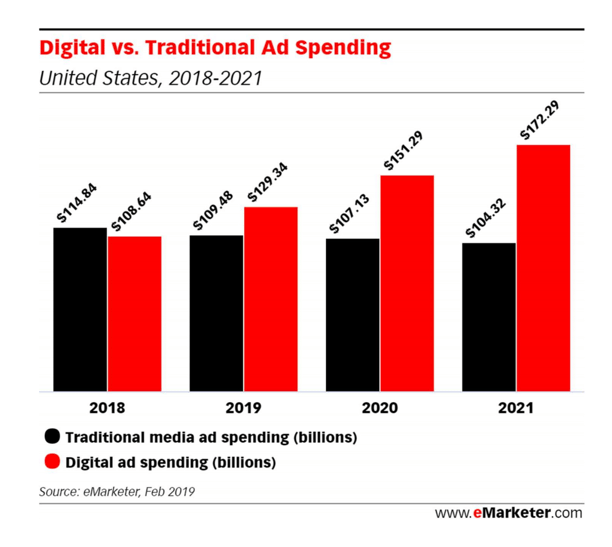 Digital vs. Traditional Ad Spending Graph