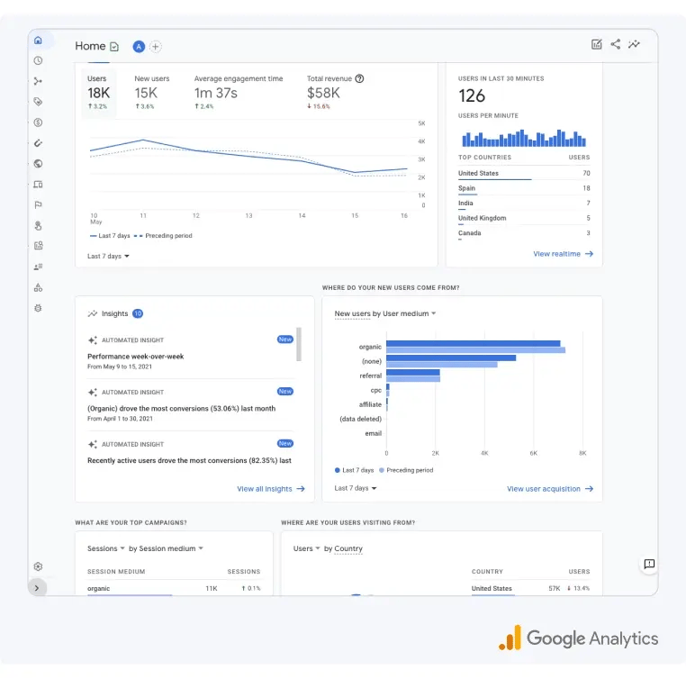 Screenshot of Google Analytics 4 Home Dashboard