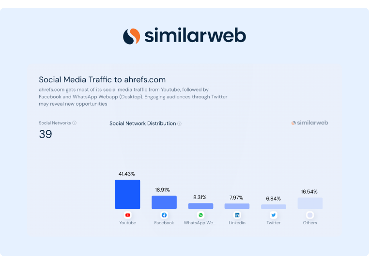 SimilarWeb conducted a research on Ahrefs Social Media Traffic and showed that their YouTube channel is the one driving the most Social Media Traffic