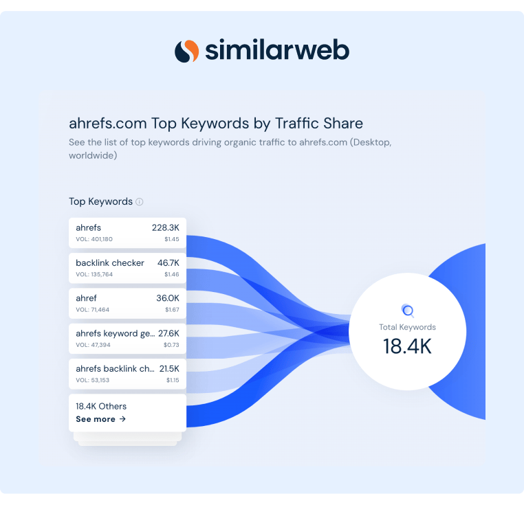 SimilarWeb conducted a research on Ahrefs Top Keywords by Traffic Share and showed that their brand name is the one driving the most organic traffic