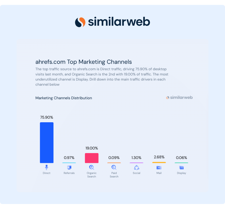 SimilarWeb conducted a research on Ahrefs Top Marketing Channels and presented the results in a chart and showed that their markering channel is the one that drives the most traffic for them