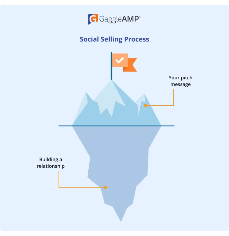 Social Selling Process