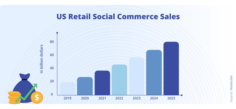 Social Selling Statistics image of growth over time of the increase in billions of dollars over the years of US retail social commerce sales chart