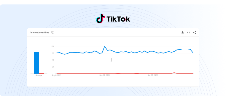 Social media marketing statistics TikTok interest over time growing to 80 points out of 100