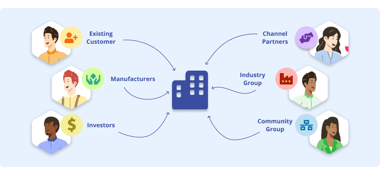 Stakehodler marketing from external stakeholders including existing channels, channel partners, industry groups, investors, community groups, manufacturers, suppliers, and others