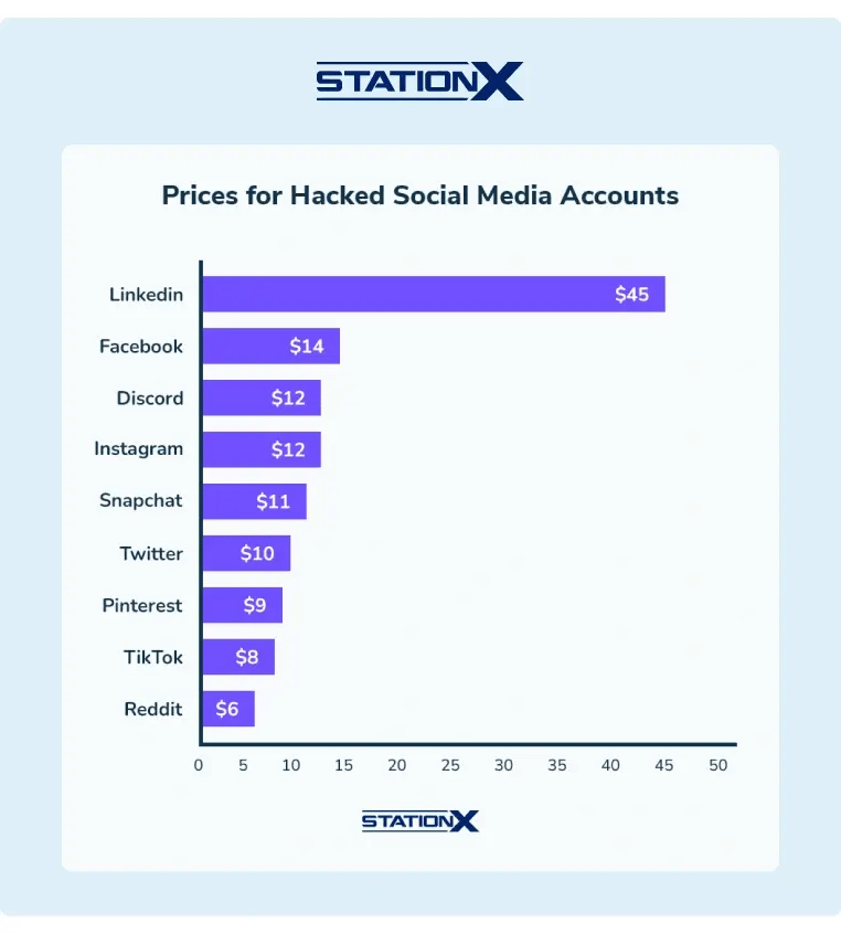 StationX presented a bar graph with the prices for hacked social media accounts