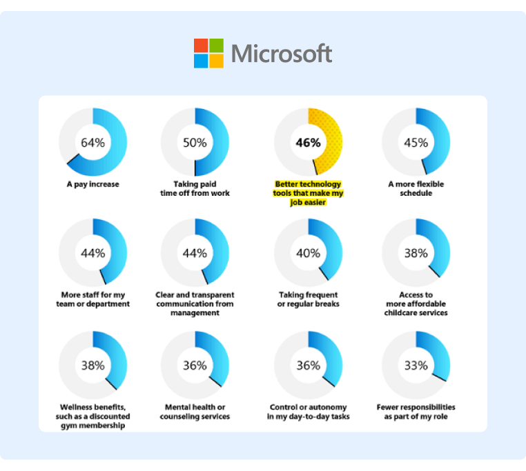 Technology can help Frontline workers Microsoft statistics