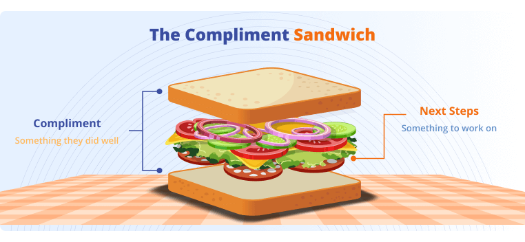 The Compliment Sandwish - a picture of a sandwich depicting two complements serving as the bread with an item to improve as the meat and toppings