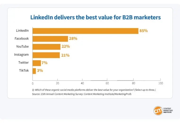 The Content Marketing Institute presented a graph showing the social platforms that deliver the best value for B2B marketers