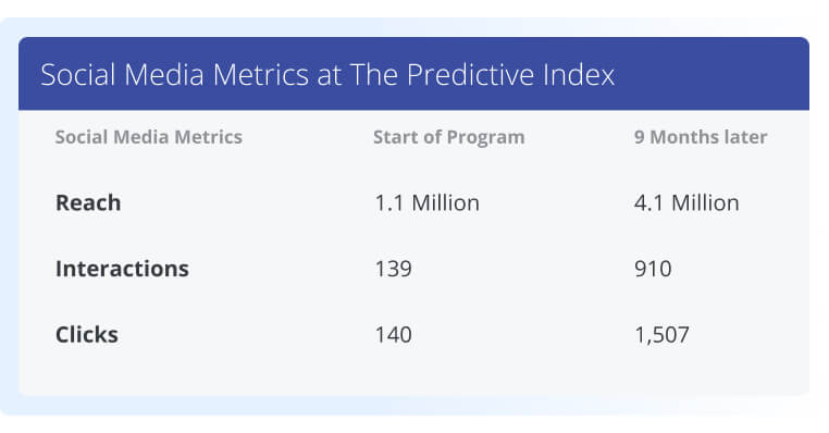 The Predictive Index Results Table-1