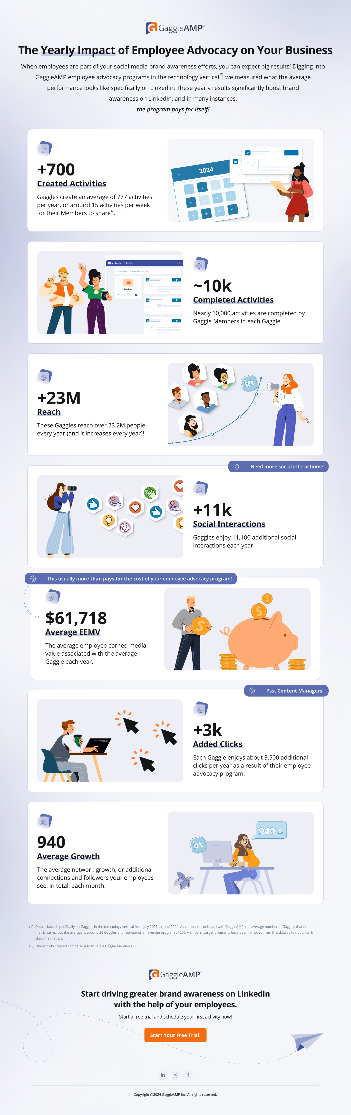 The Yearly Impact of Employee Advocacy on Your Business - Infographic