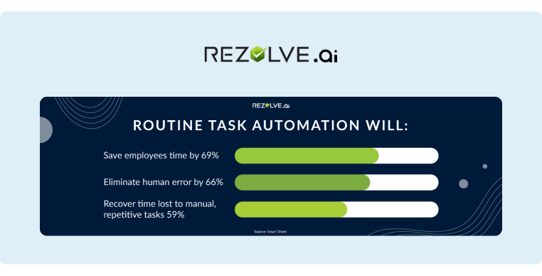 The benefits that routine task automation will bring to the table according to Rezolve AI