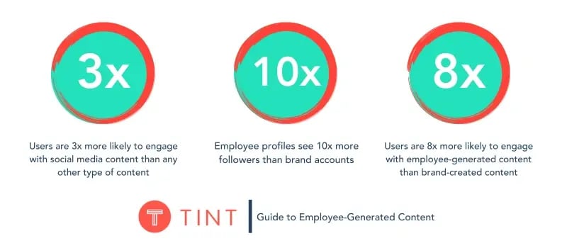 Tint says that users are 3x more likely to engage with social media posts and 8x more likely to engage with employee-generated content