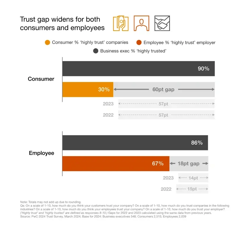 Trust gap difference between Consumers and Employees