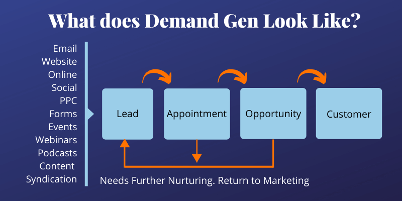 What does Demand Gen Look Like