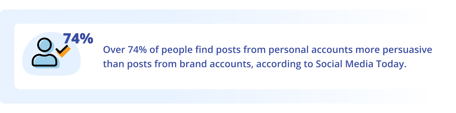 74% of people find posts from personal accounts more persuasive than brand accounts