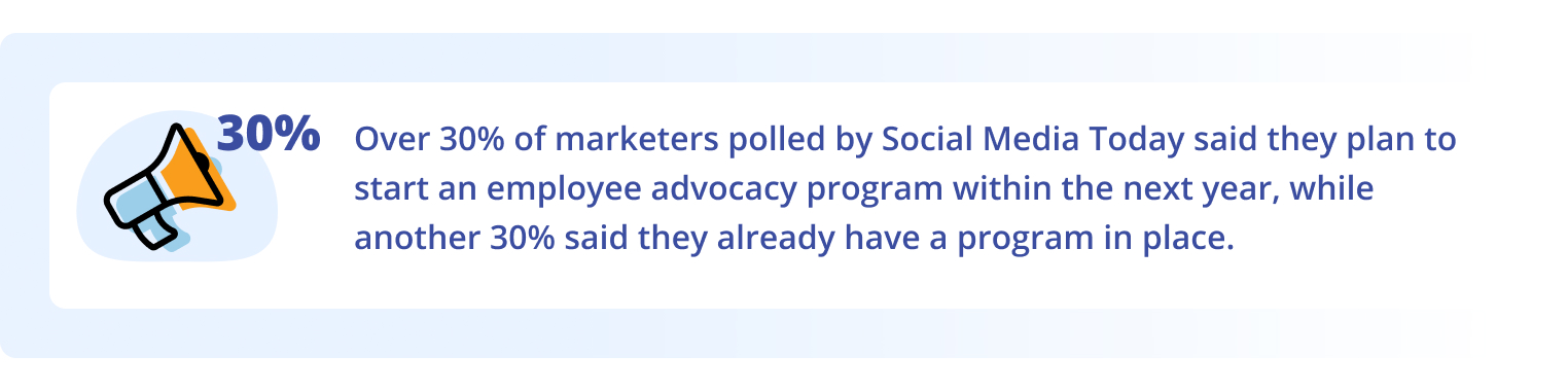 30% of marketers plan to start an employee advocacy program within the next year