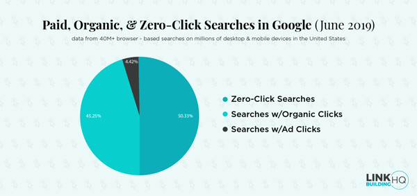 Zero Click Searches on SERPs 