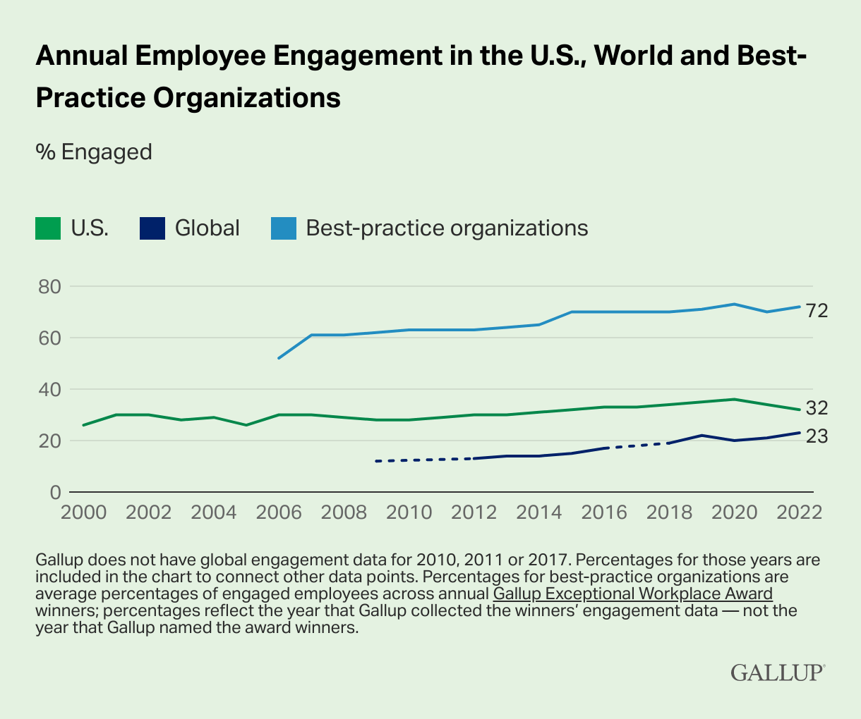 annual-employee-engagement-in-the-u.s.-world-and-best-practice-organizations-