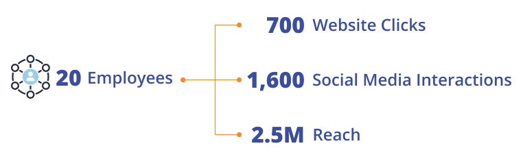 employee advoacy example from buurst of results with 20 people and 700 website clicks, 2.5M in reach, and 1600 social media interactions