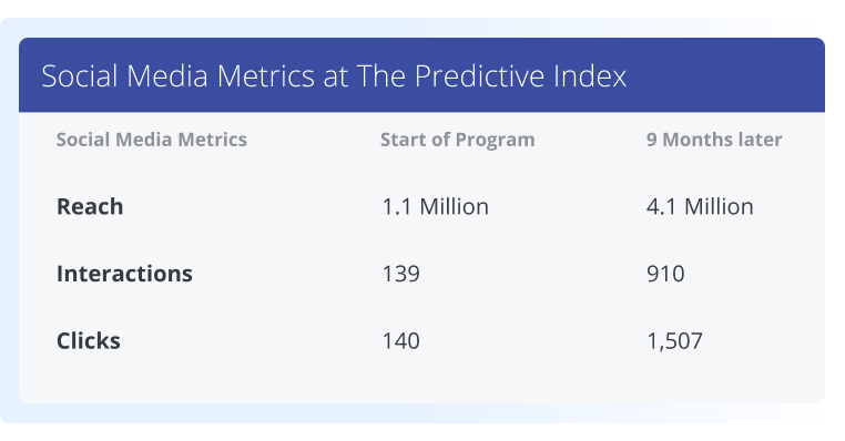 employee advocacy example from the Predictive Index of their social media reach and interactions from the baseline to seveal months later