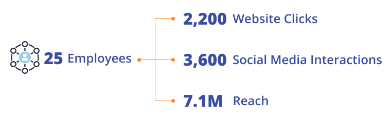 employee advocacy example of magna5 where GaggleAMP contributes to 16% of all company leads and 8% of the total company pipeline