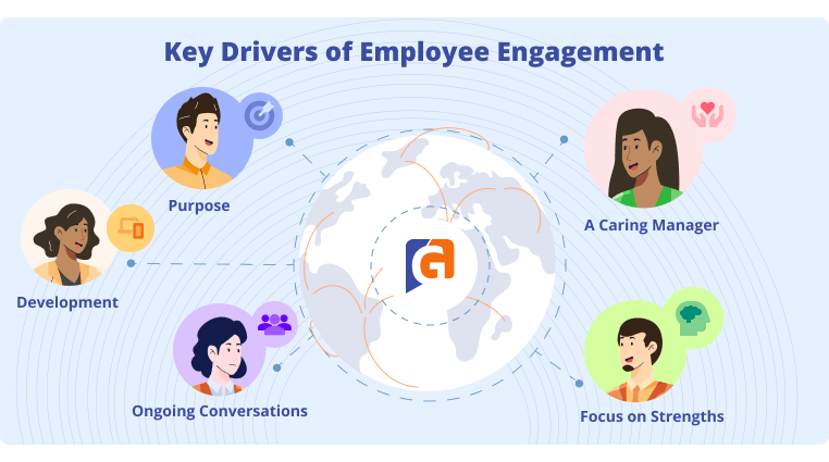 employee engagement checklist with five key drivers - purpose, development, a caring manager, ongoing conversations and a focus on strength