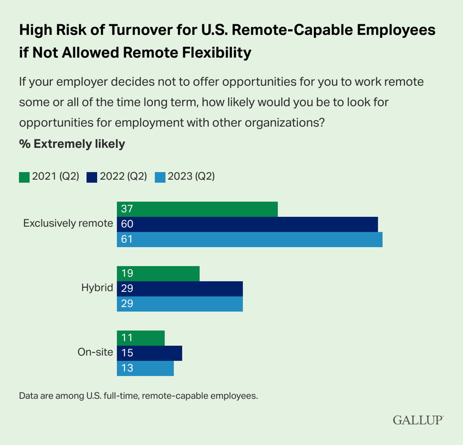 high-risk-of-turnover-for-u.s.-remote-capable-employees-if-not-allowed-remote-flexibility
