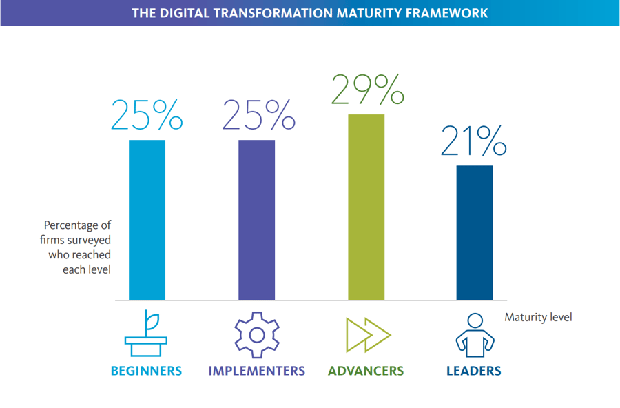 The Digital Transformation Maturity Framework